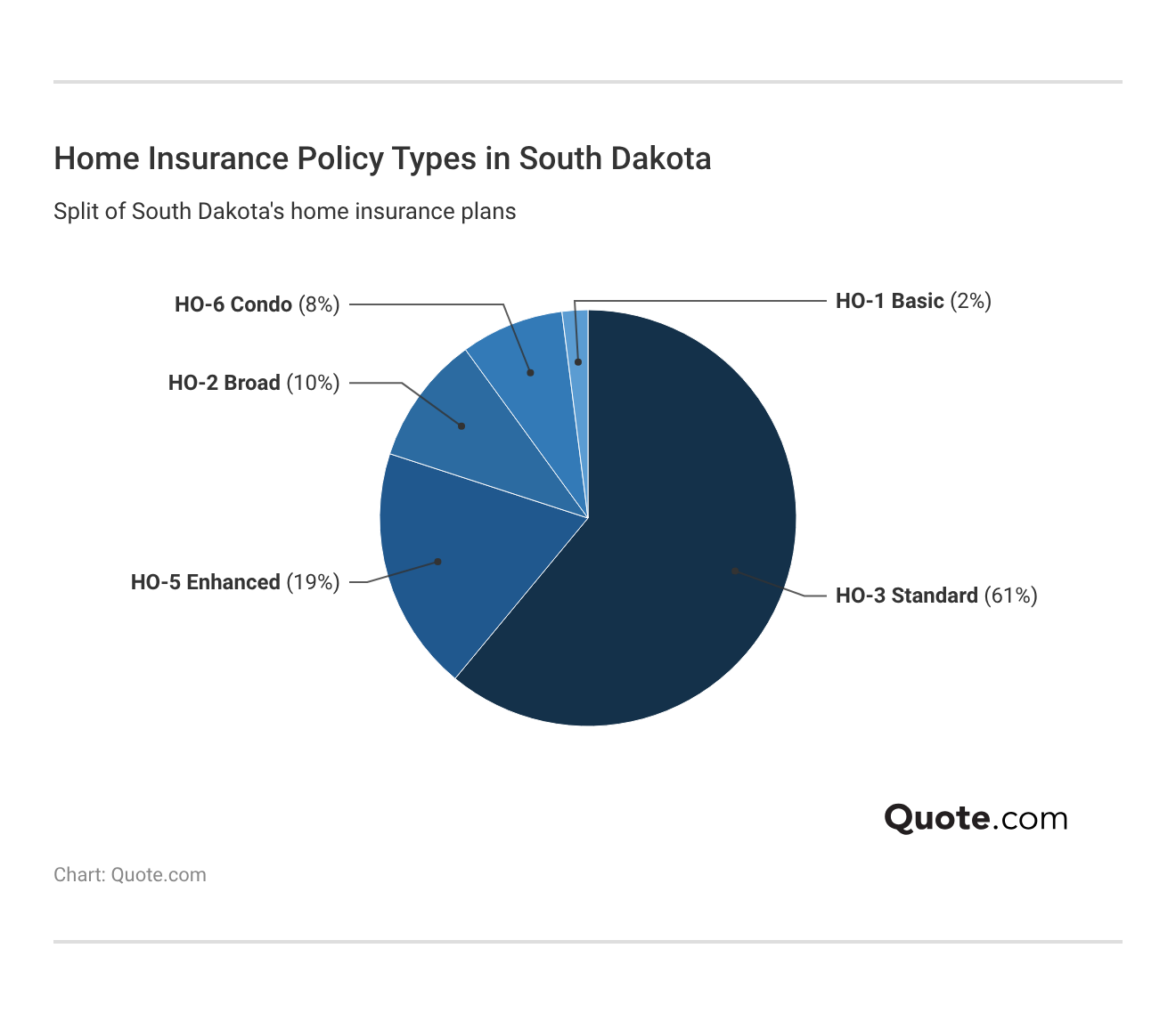 <h3>Home Insurance Policy Types in South Dakota</h3>