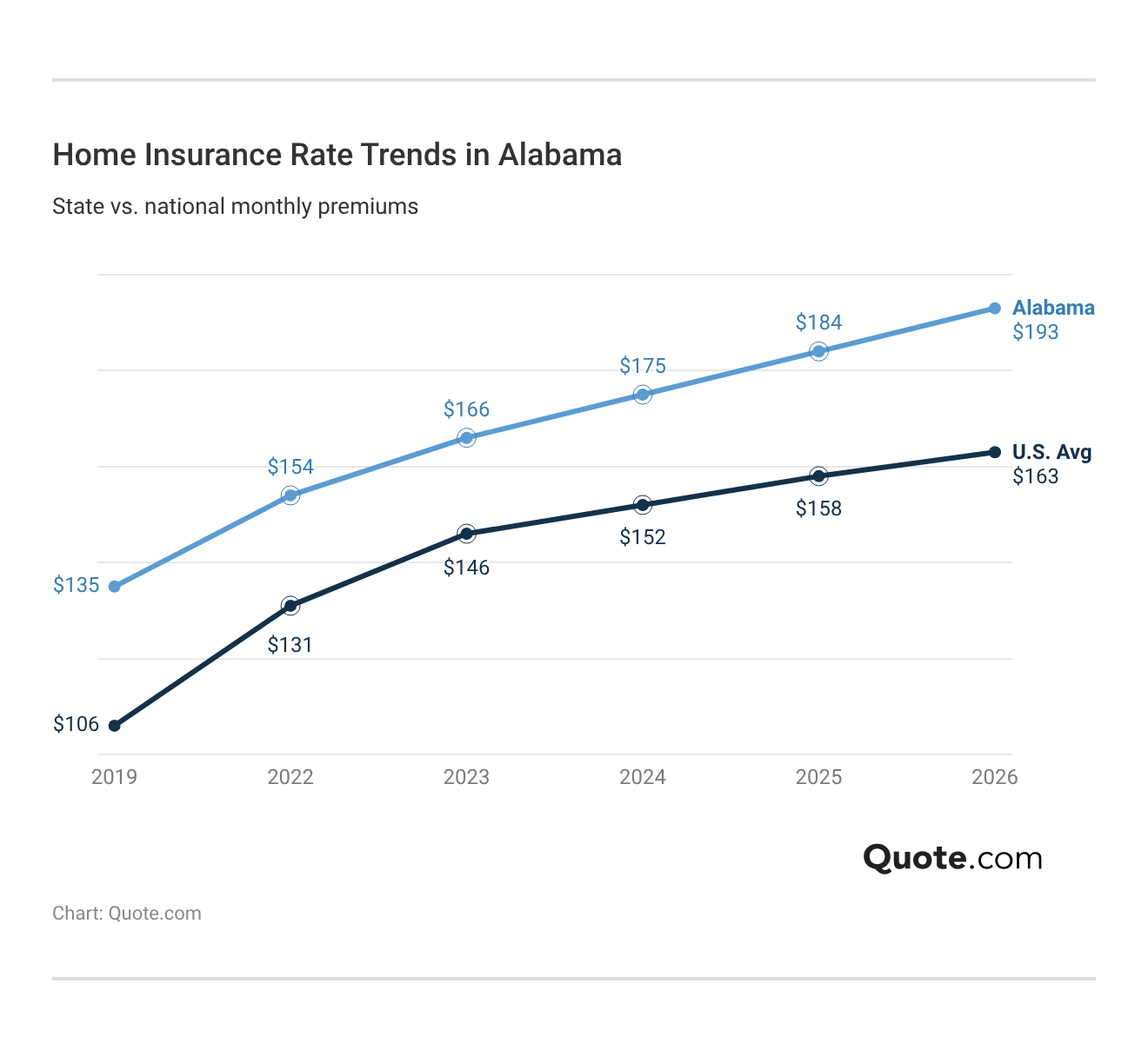 <h3>Home Insurance Rate Trends in Alabama</h3> <h3>Home Insurance Rate Trends in Alabama</h3>