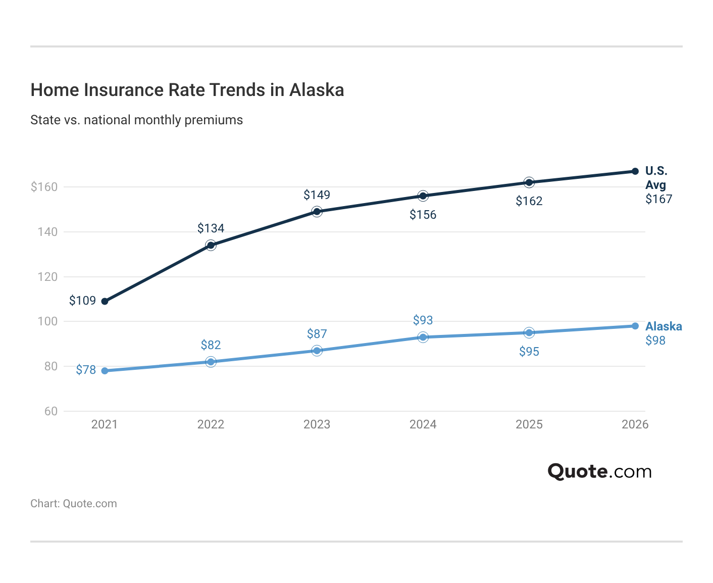 <h3>Home Insurance Rate Trends in Alaska</h3>