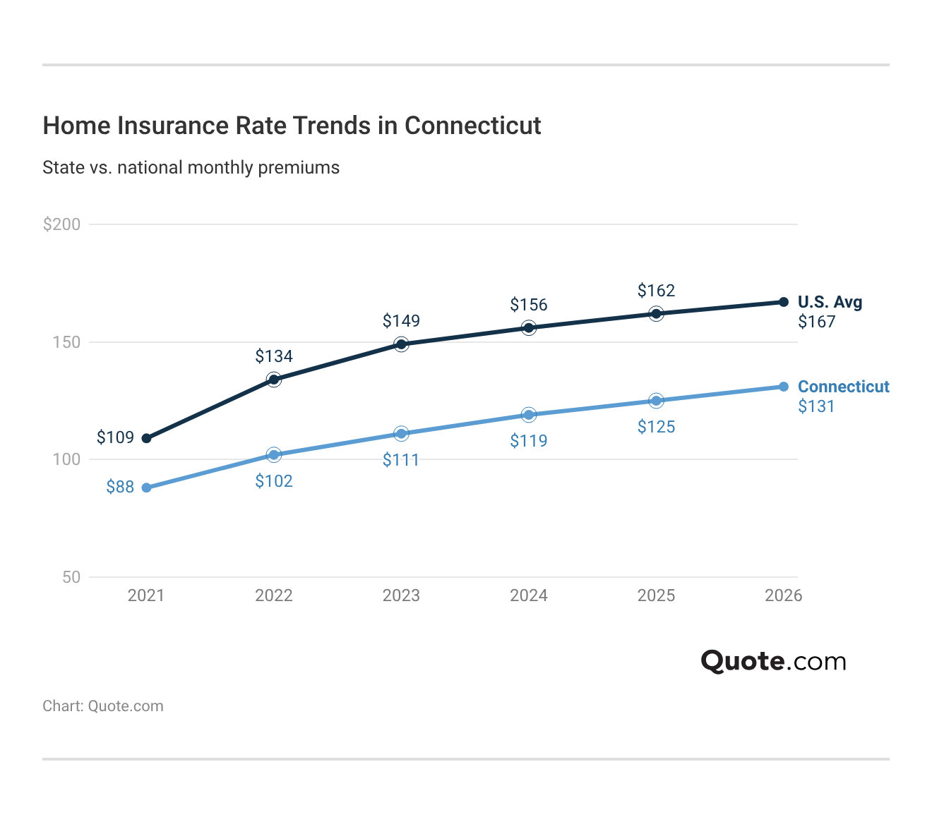 <h3>Home Insurance Rate Trends in Connecticut</h3> <h3>Home Insurance Rate Trends in Connecticut</h3>