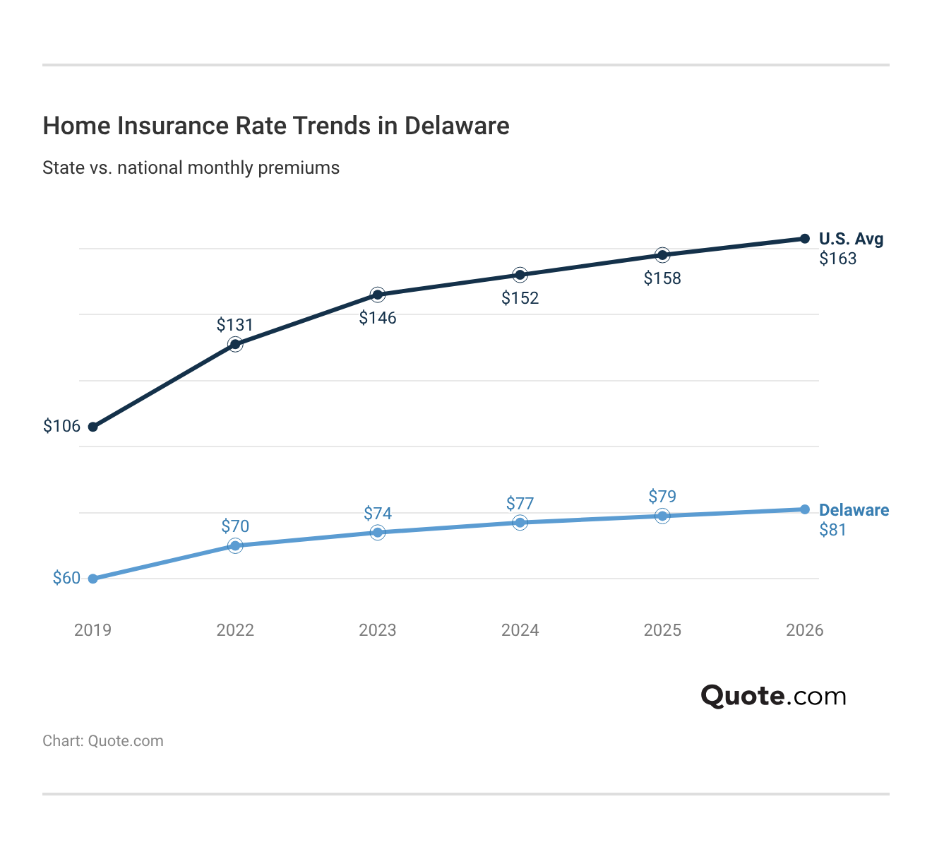 <h3>Home Insurance Rate Trends in Delaware</h3>