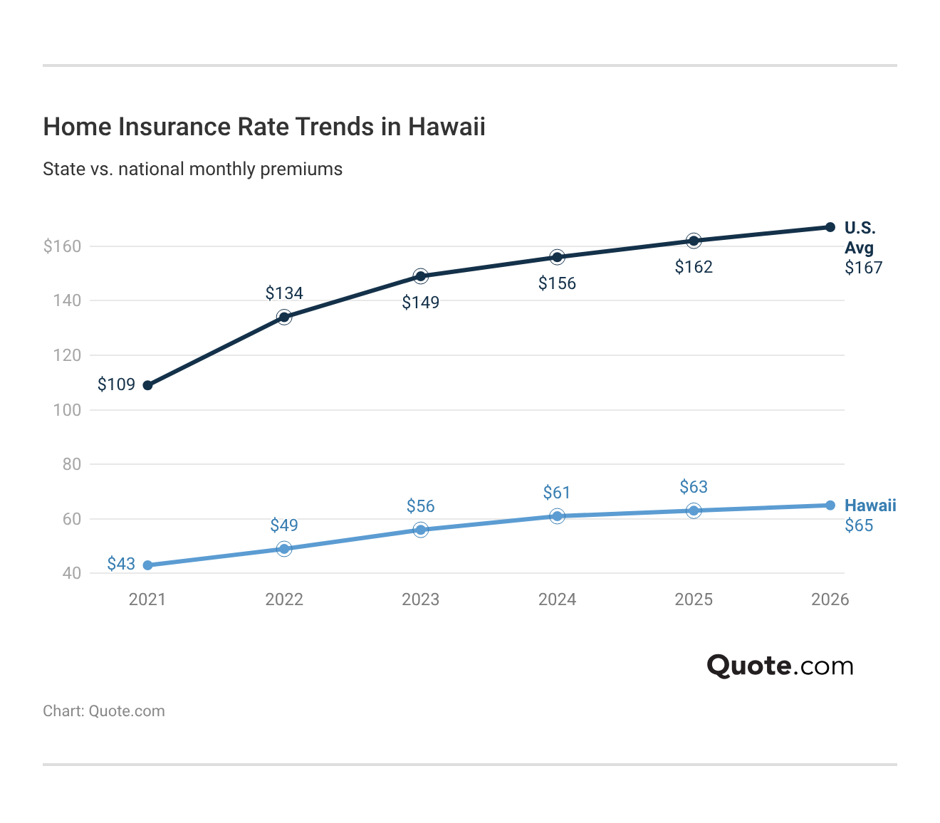 <h3>Home Insurance Rate Trends in Hawaii</h3>