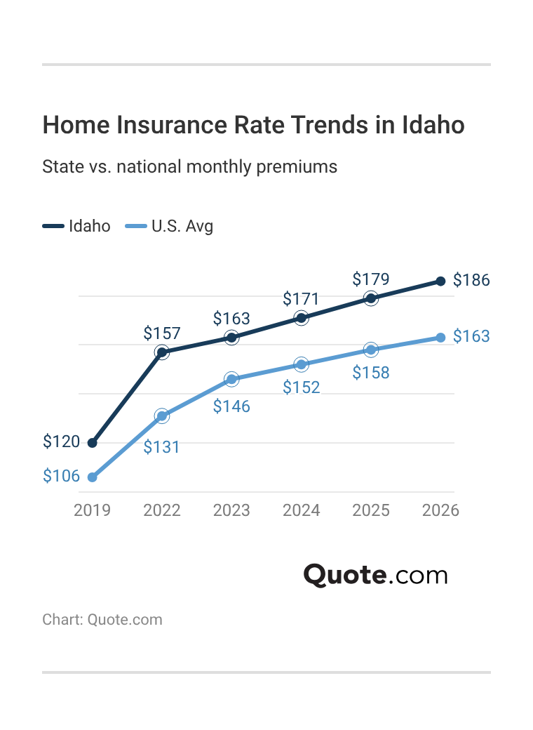 <h3>Home Insurance Rate Trends in Idaho</h3>