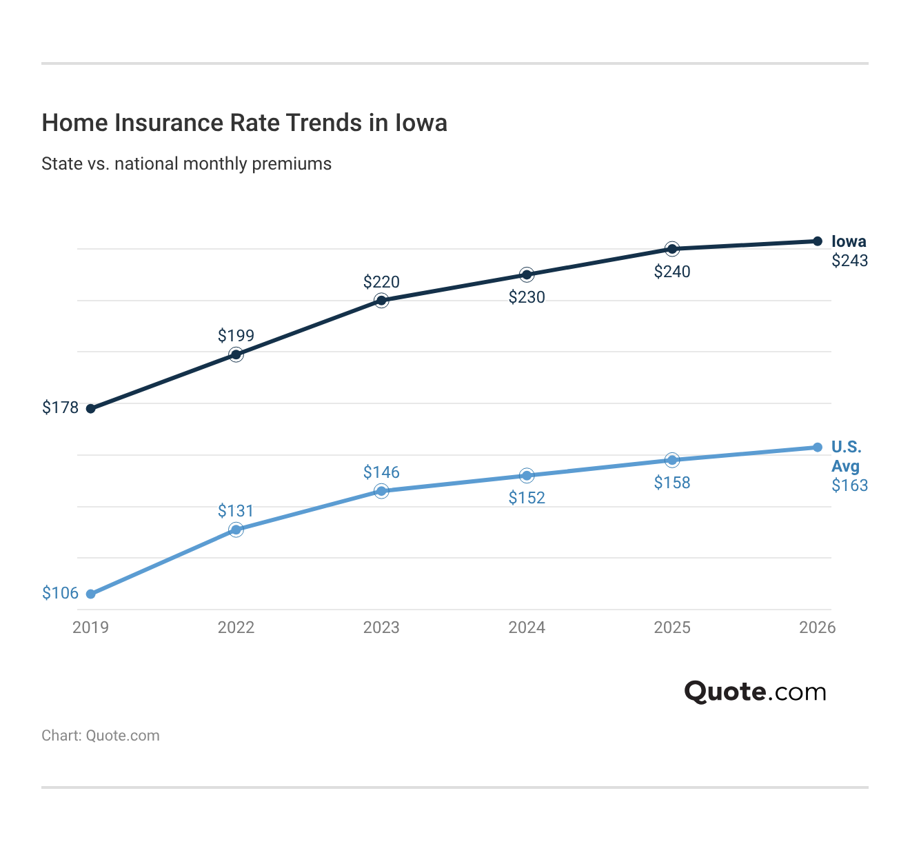 <h3>Home Insurance Rate Trends in Iowa</h3>