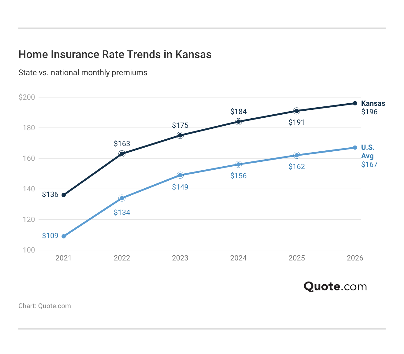 <h3>Home Insurance Rate Trends in Kansas</h3> <h3>Home Insurance Rate Trends in Kansas</h3>
