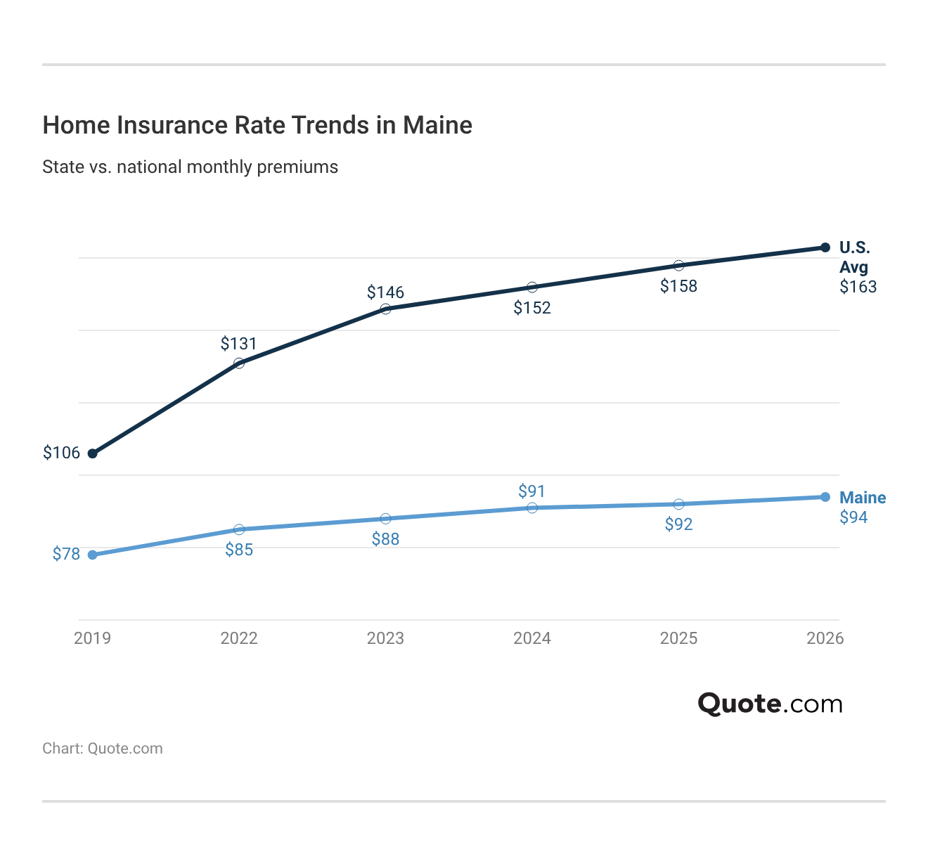<h3>Home Insurance Rate Trends in Maine</h3> <h3>Home Insurance Rate Trends in Maine</h3>