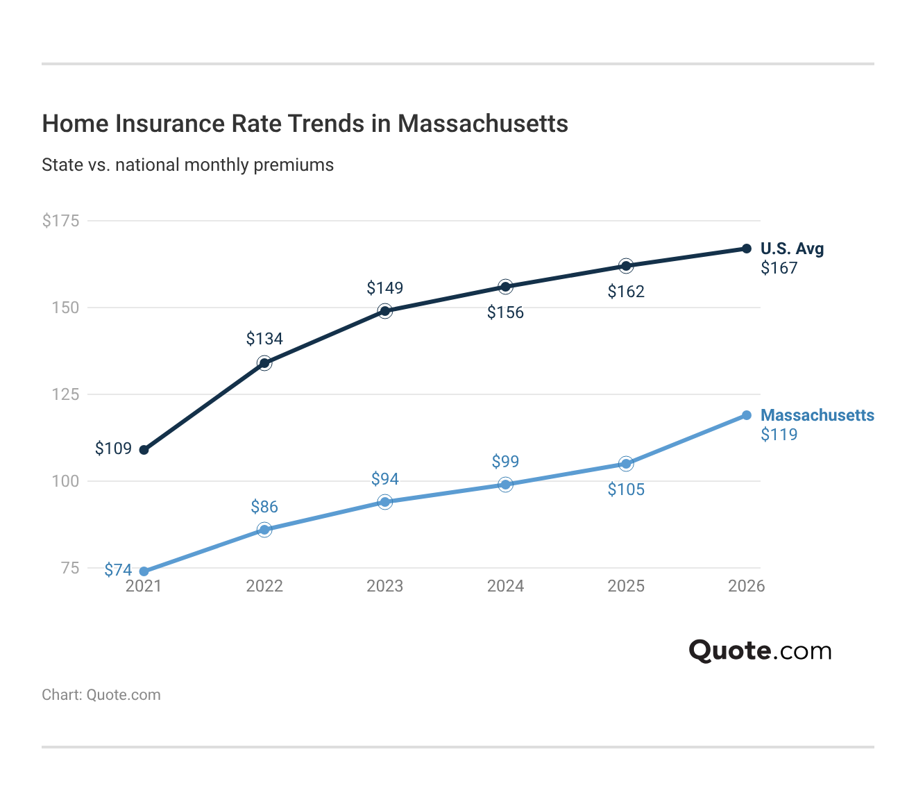 <h3>Home Insurance Rate Trends in Massachusetts</h3> <h3>Home Insurance Rate Trends in Massachusetts</h3>