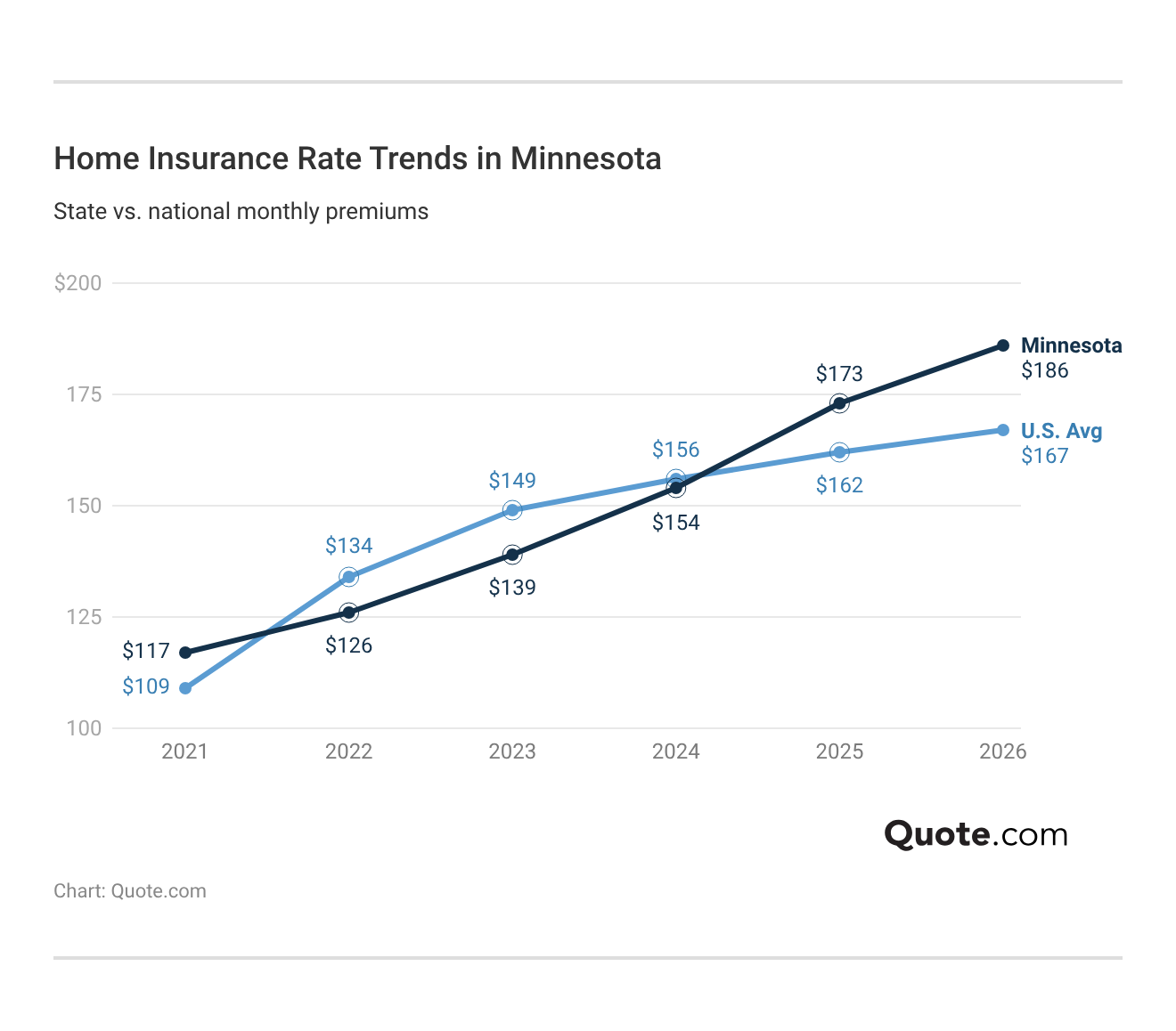 <h3>Home Insurance Rate Trends in Minnesota</h3> <h3>Home Insurance Rate Trends in Minnesota</h3>