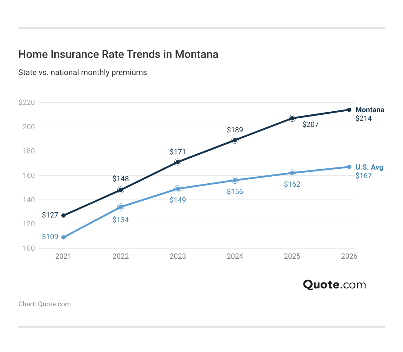 <h3>Home Insurance Rate Trends in Montana</h3> <h3>Home Insurance Rate Trends in Montana</h3>