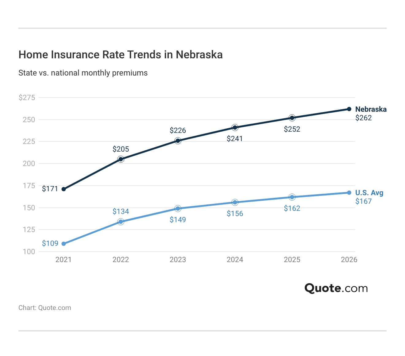 <h3>Home Insurance Rate Trends in Nebraska</h3>