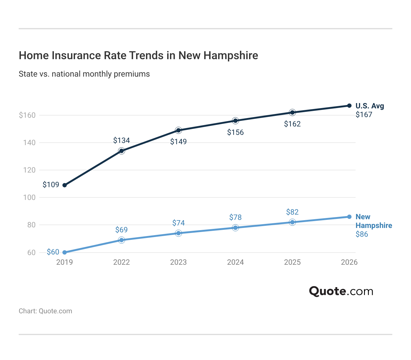 <h3>Home Insurance Rate Trends in New Hampshire</h3> <h3>Home Insurance Rate Trends in New Hampshire</h3>