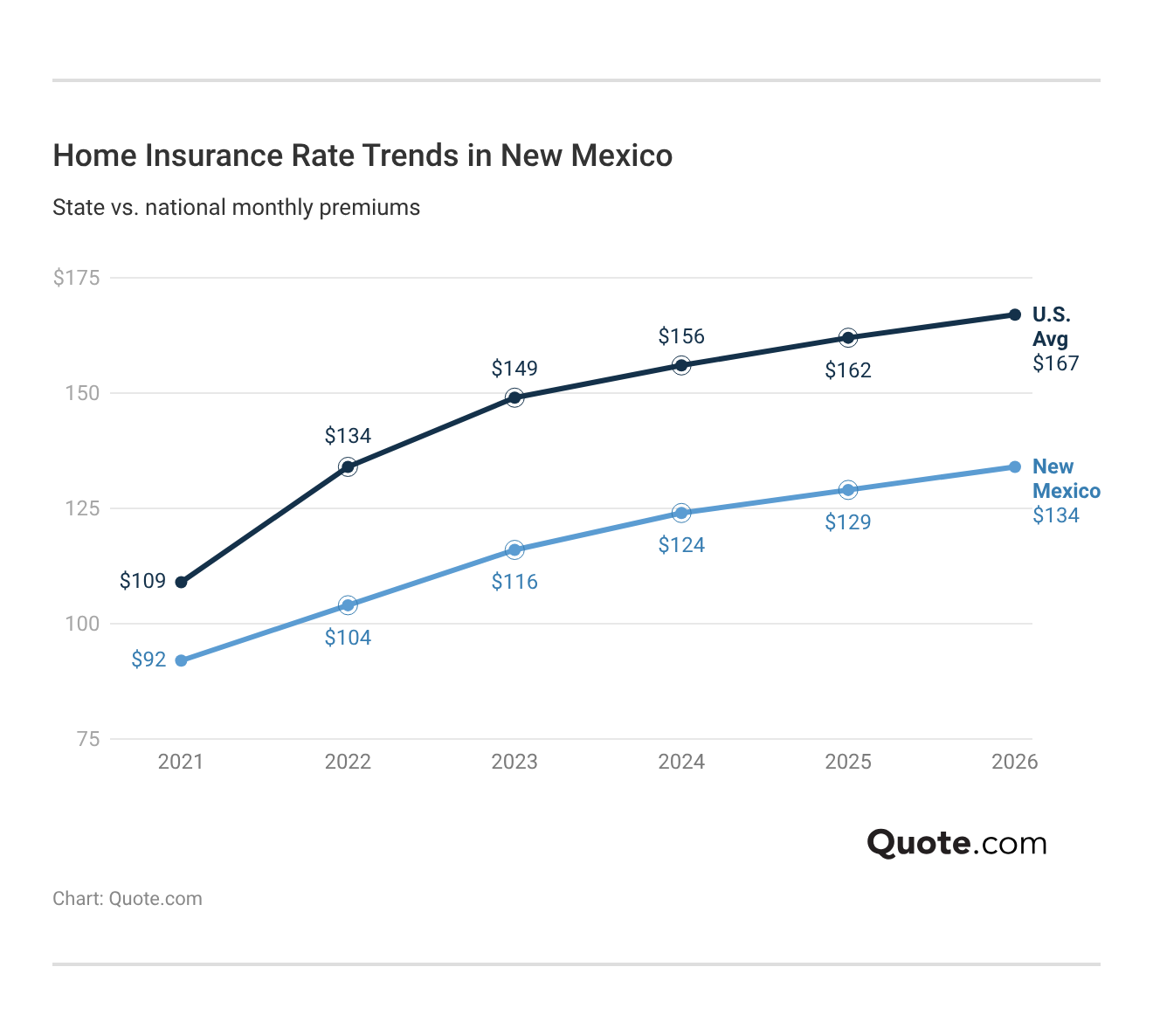 <h3>Home Insurance Rate Trends in New Mexico</h3> <h3>Home Insurance Rate Trends in New Mexico</h3>