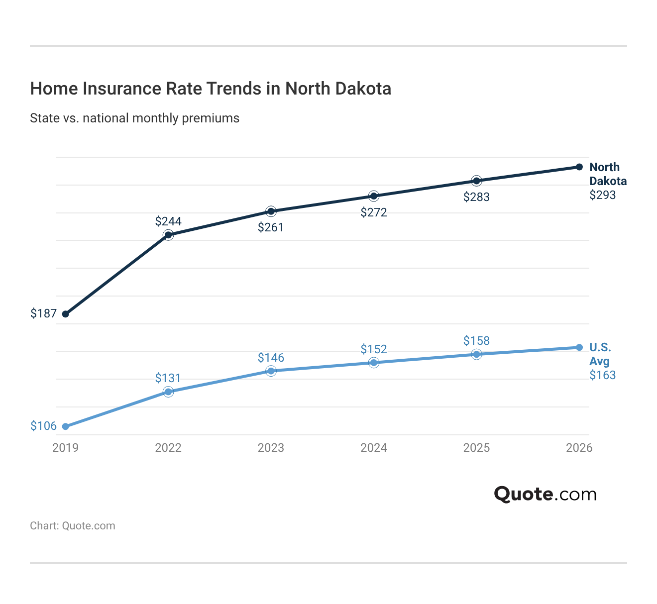 <h3>Home Insurance Rate Trends in North Dakota</h3>