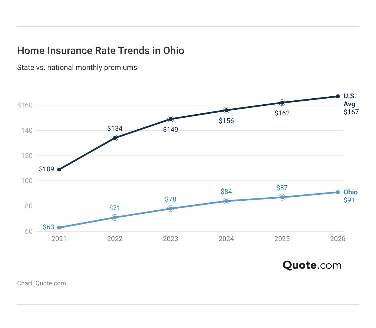 <h3>Home Insurance Rate Trends in Ohio</h3> <h3>Home Insurance Rate Trends in Ohio</h3>
