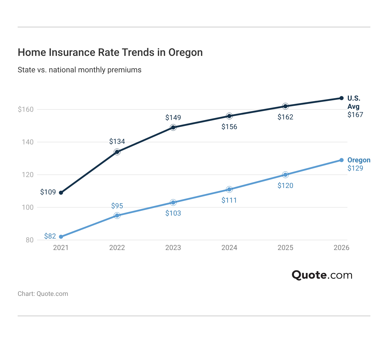 <h3>Home Insurance Rate Trends in Oregon</h3>