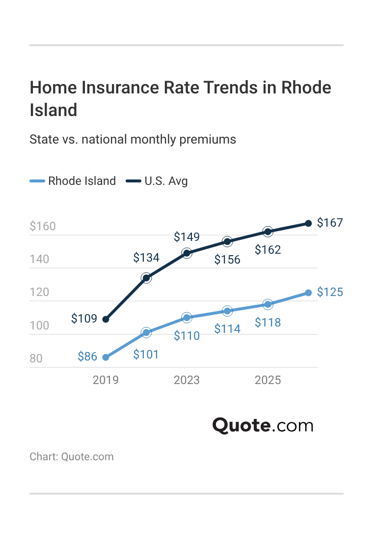 <h3>Home Insurance Rate Trends in Rhode Island</h3> <h3>Home Insurance Rate Trends in Rhode Island</h3>