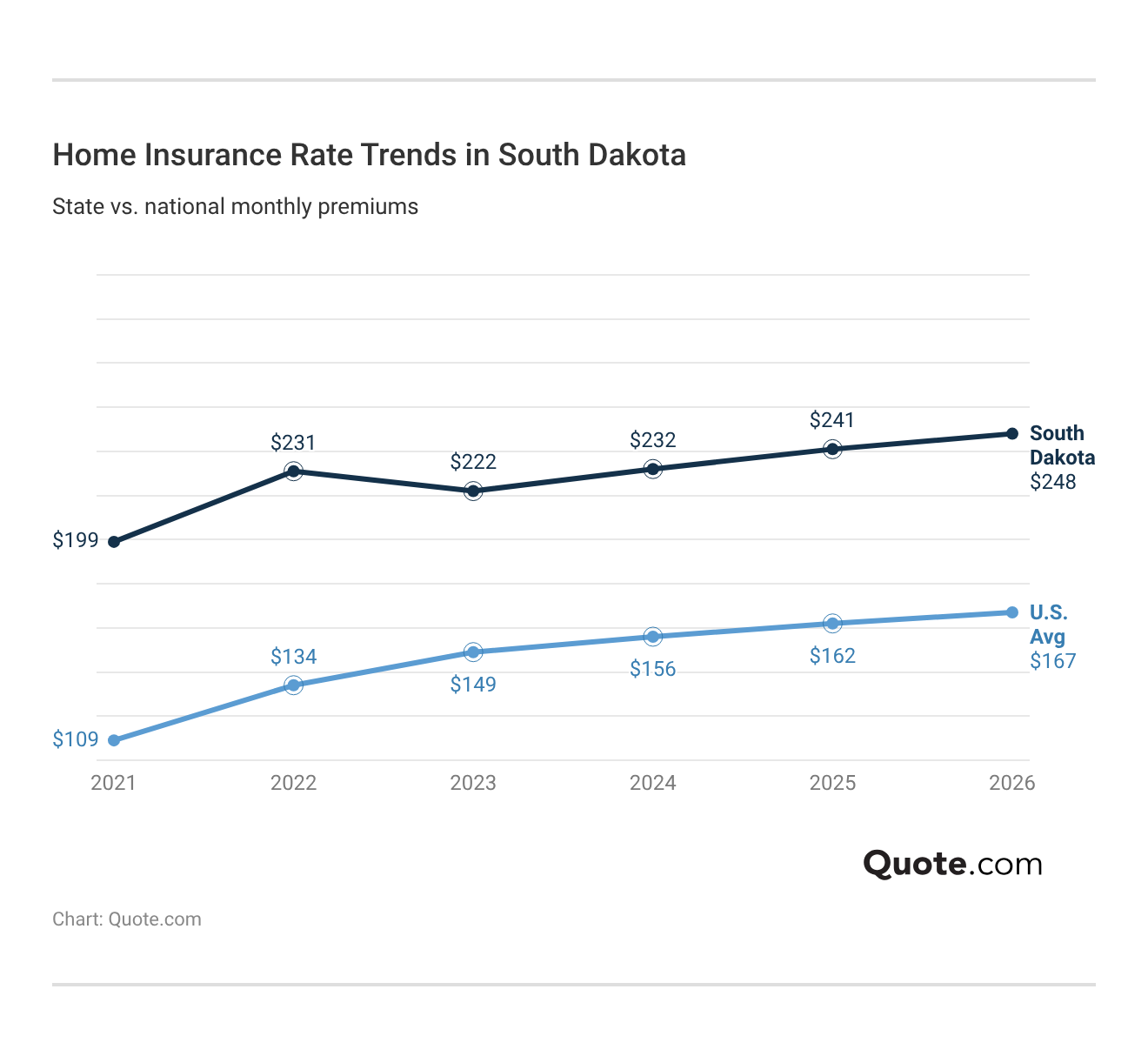 <h3>Home Insurance Rate Trends in South Dakota</h3>
