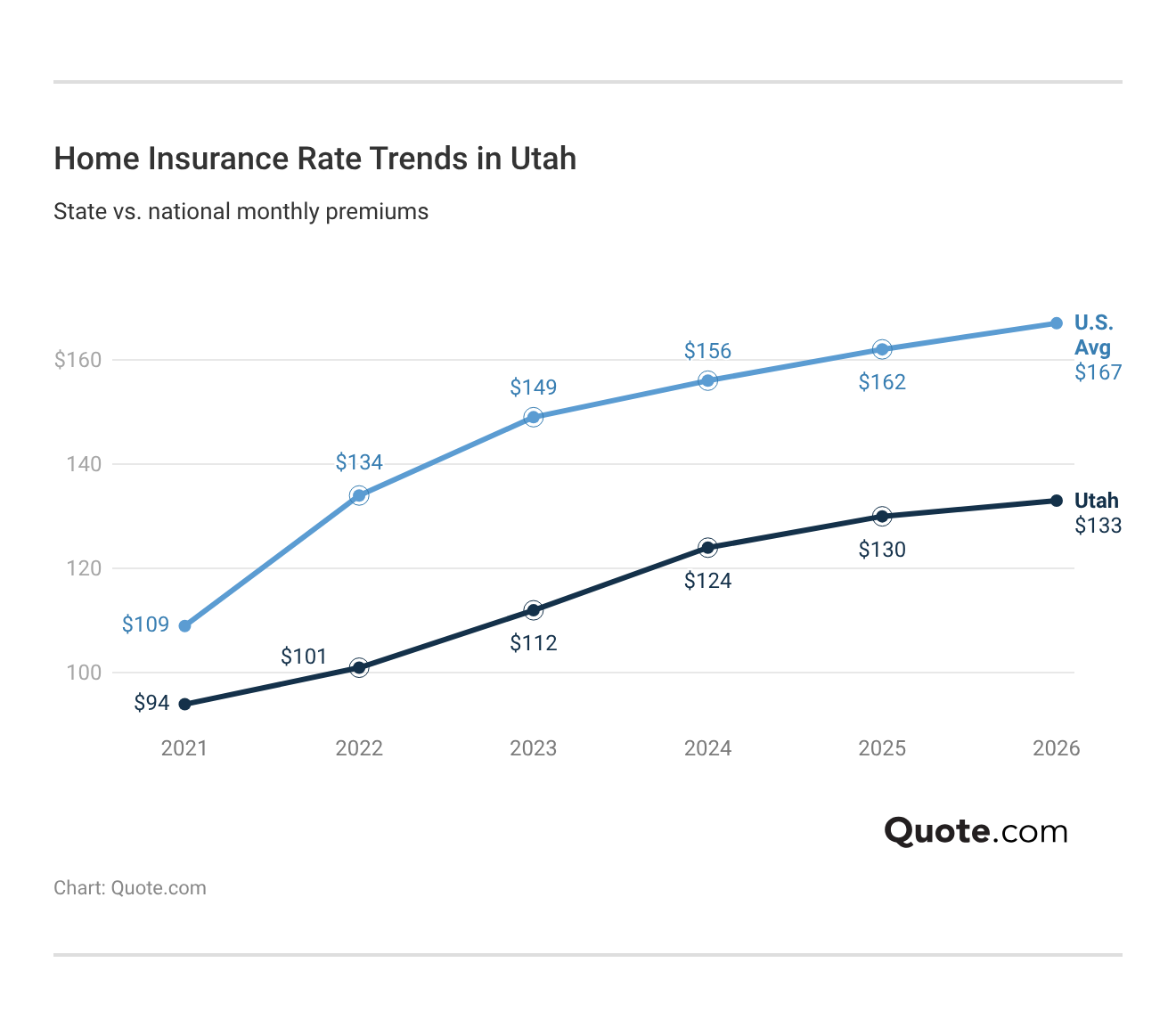 <h3>Home Insurance Rate Trends in Utah</h3> <h3>Home Insurance Rate Trends in Utah</h3>
