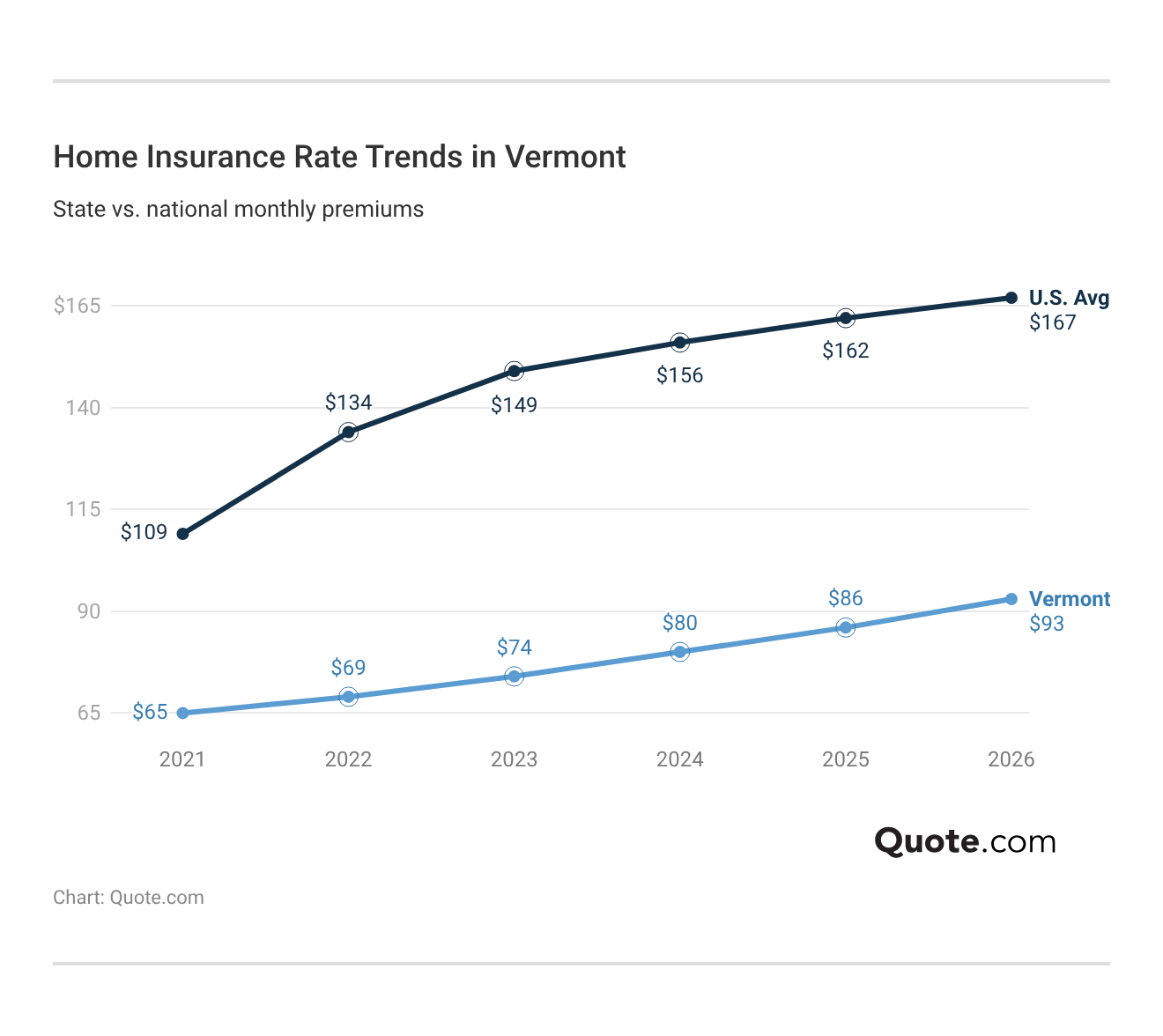 <h3>Home Insurance Rate Trends in Vermont</h3>