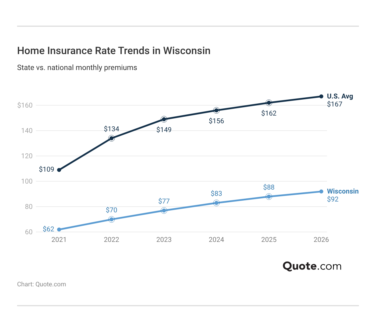 <h3>Home Insurance Rate Trends in Wisconsin</h3> <h3>Home Insurance Rate Trends in Wisconsin</h3>