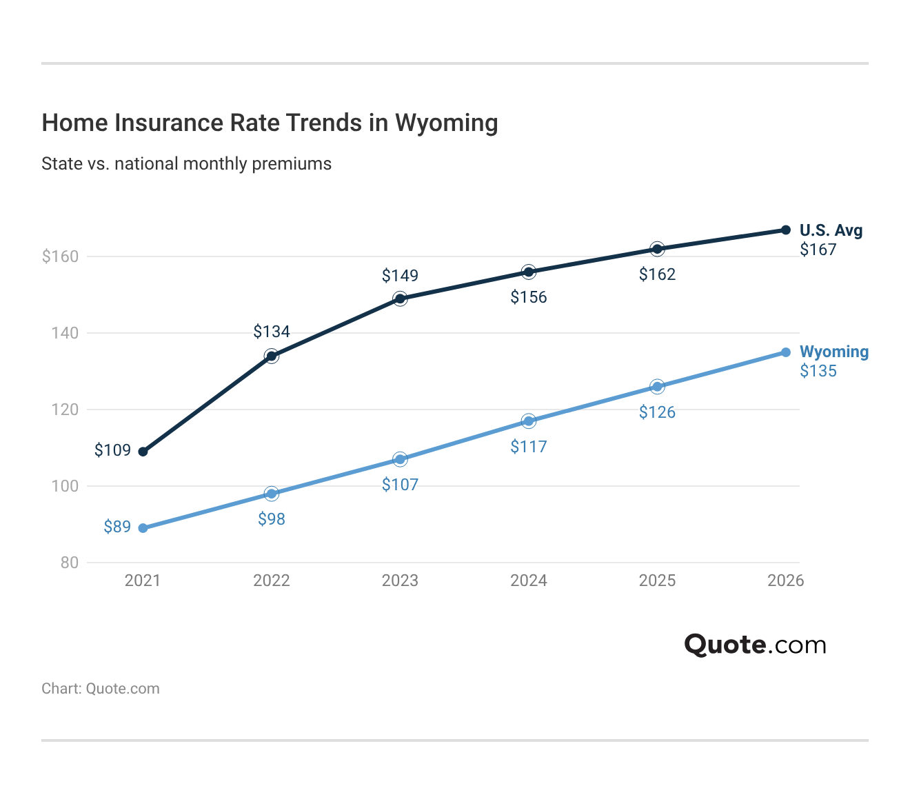 <h3>Home Insurance Rate Trends in Wyoming</h3>