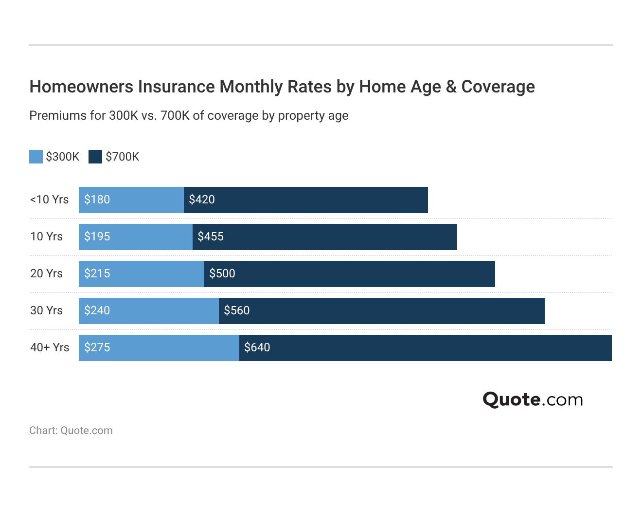 <h3>Homeowners Insurance Monthly Rates by Home Age & Coverage</h3>