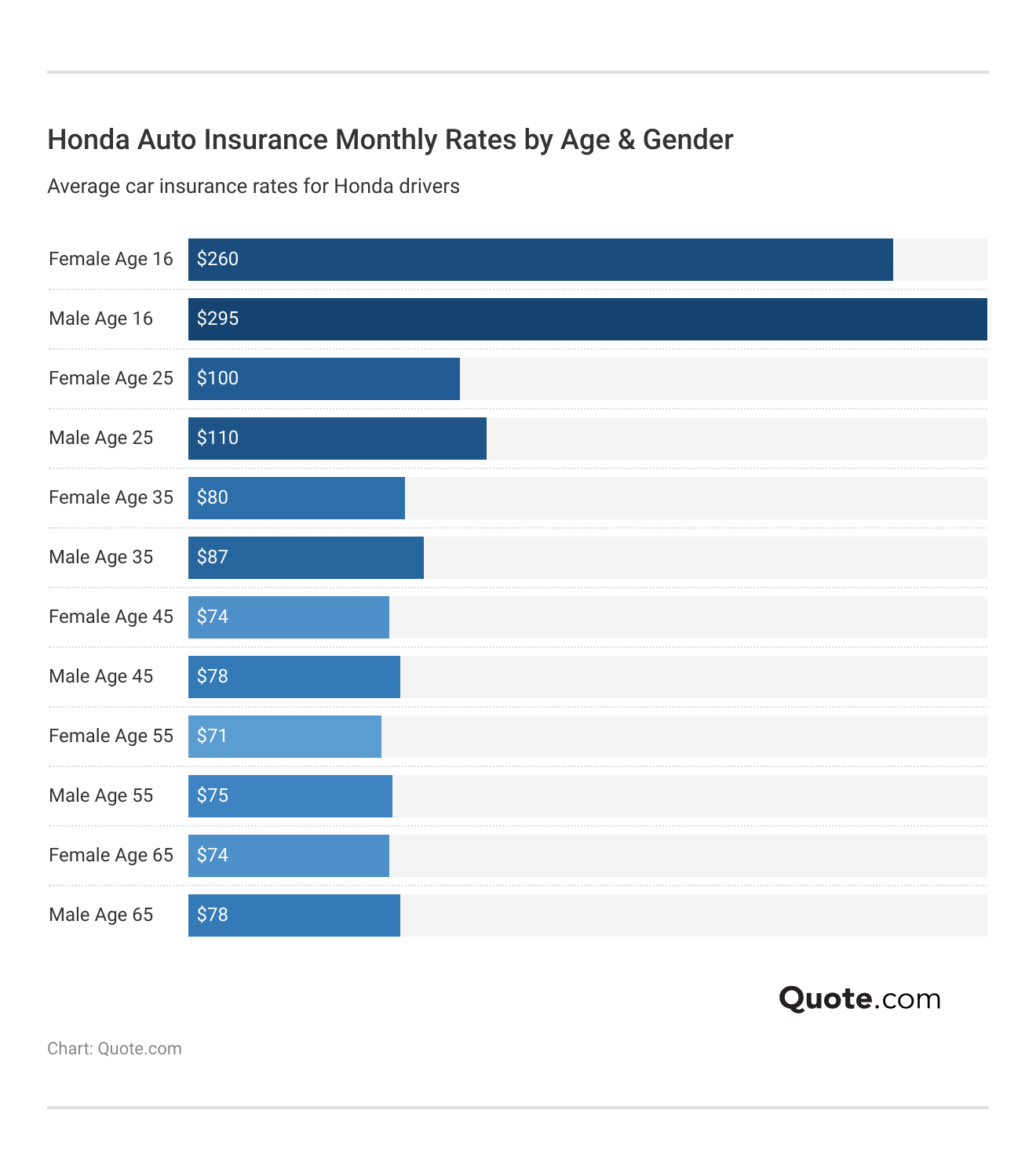<h3>Honda Auto Insurance Monthly Rates by Age & Gender</h3> <h3>Honda Auto Insurance Monthly Rates by Age & Gender</h3>