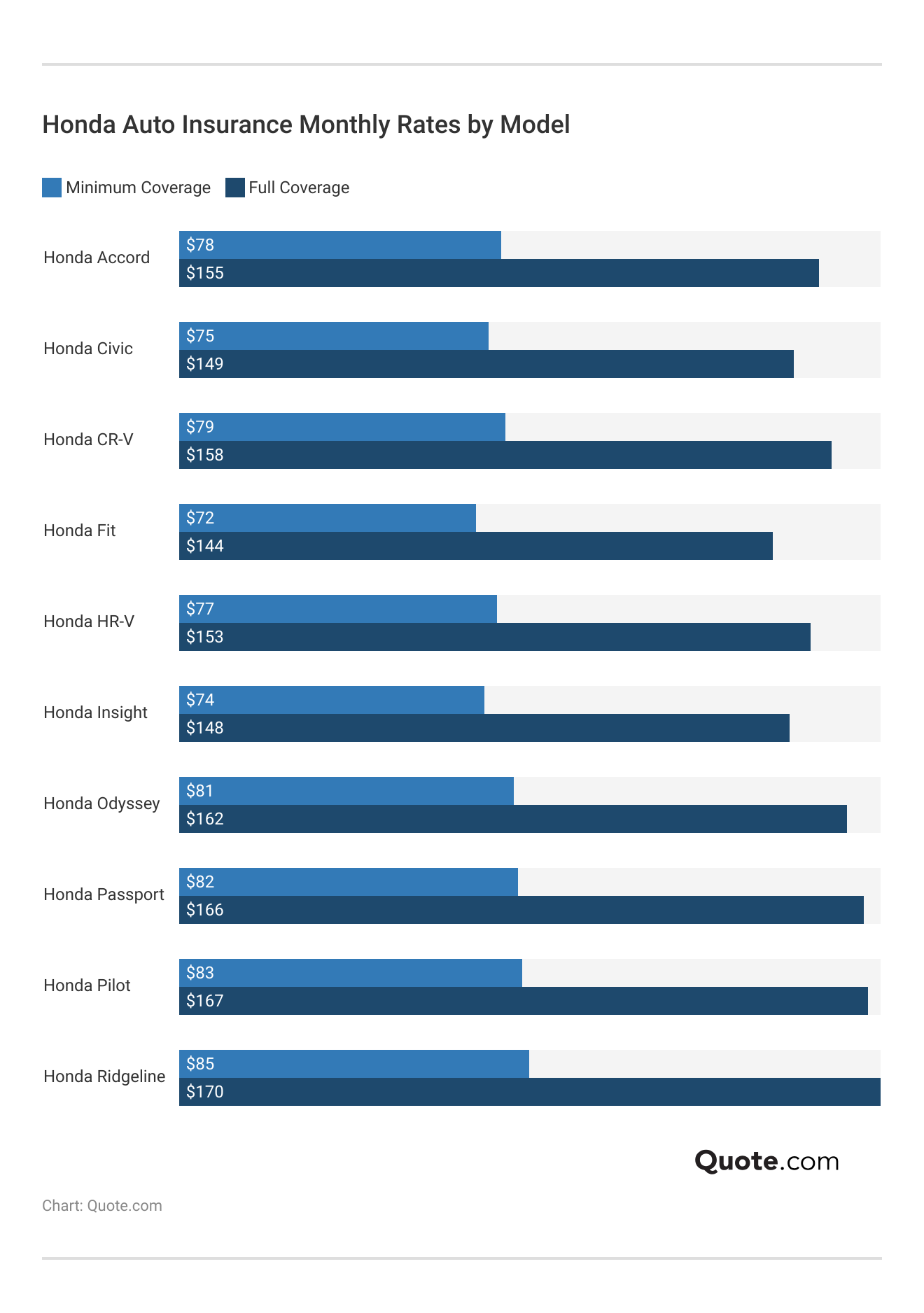 <h3>Honda Auto Insurance Monthly Rates by Model</h3> 