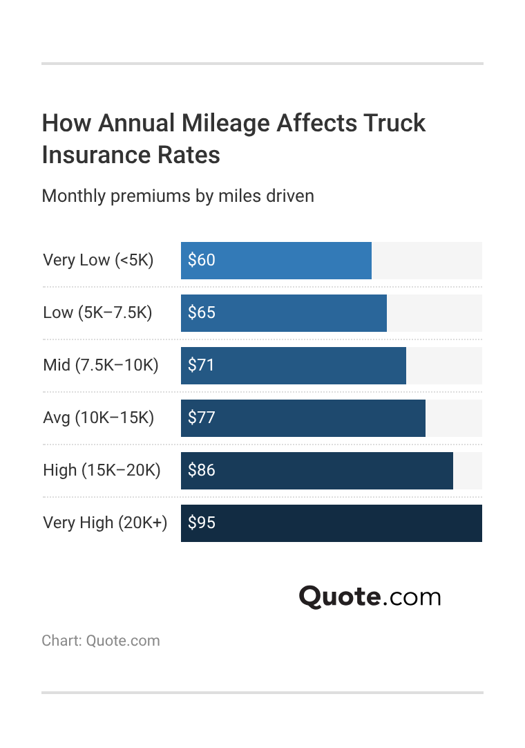 <h3>How Annual Mileage Affects Truck Insurance Rates</h3>