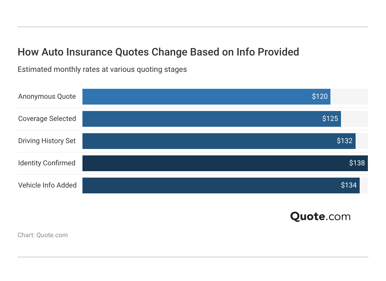 <h3>How Auto Insurance Quotes Change Based on Info Provided</h3> <h3>How Auto Insurance Quotes Change Based on Info Provided</h3>