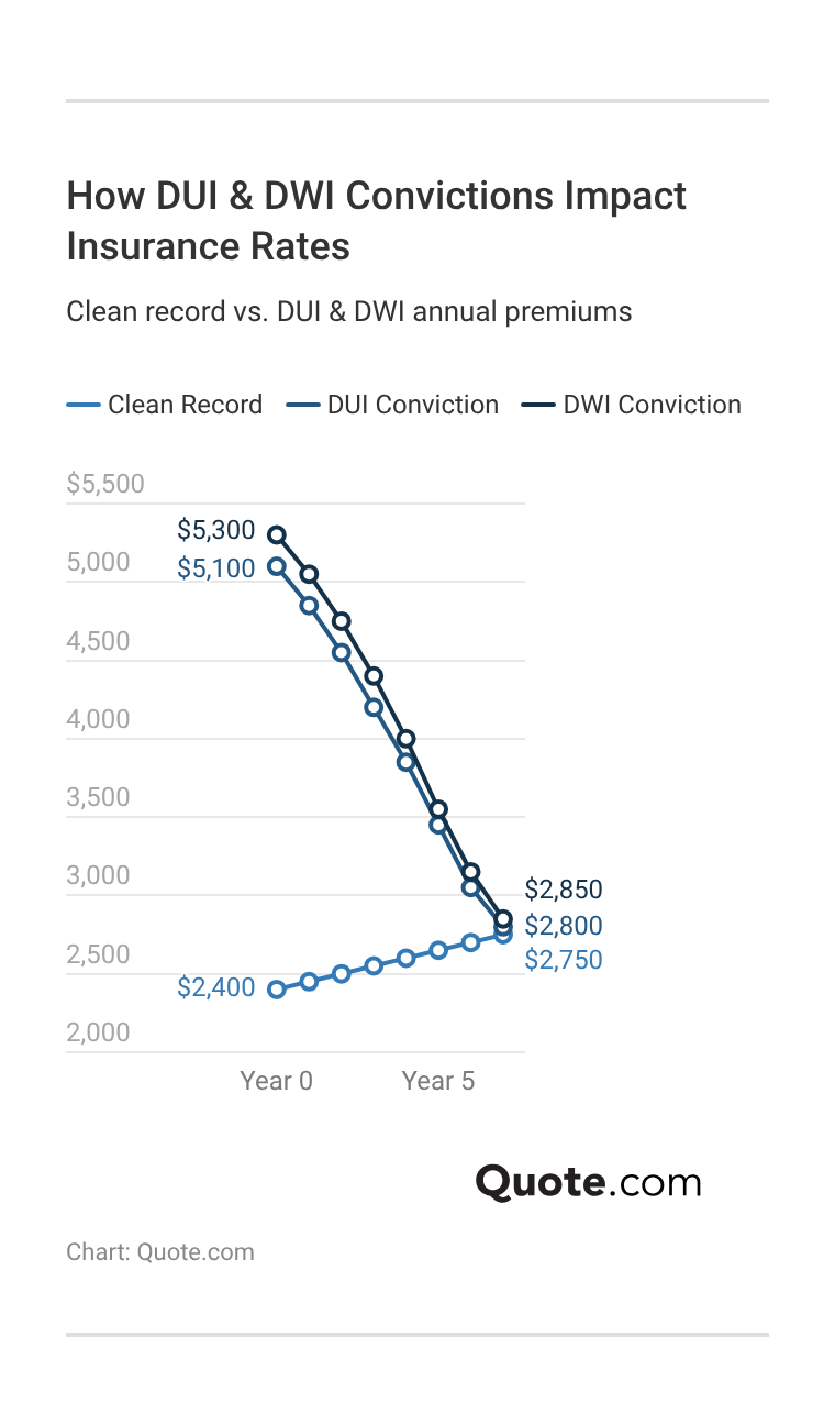 <h3>How DUI & DWI Convictions Impact Insurance Rates</h3>