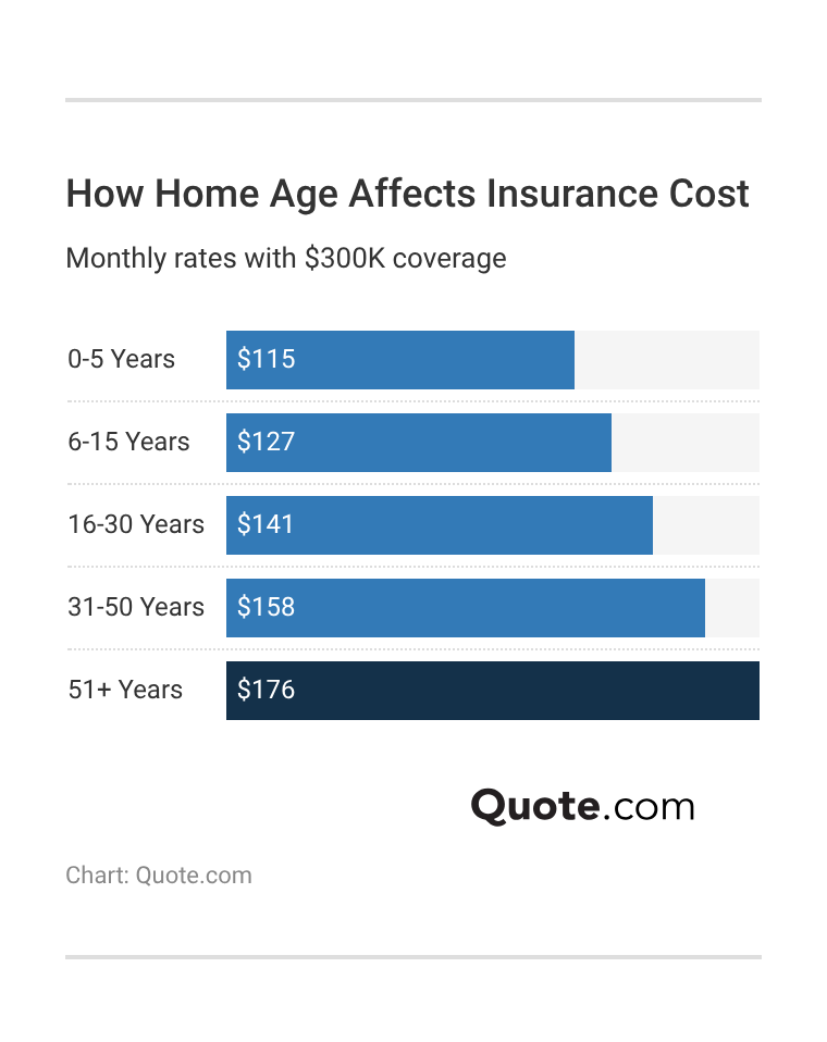 <h3>How Home Age Affects Insurance Cost</h3>