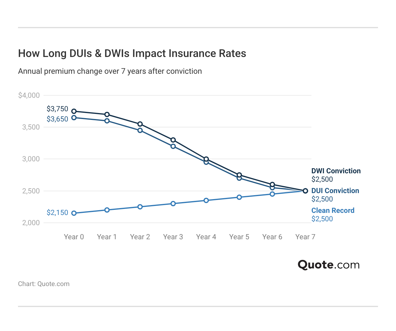 <h3>How Long DUIs & DWIs Impact Insurance Rates</h3> <h3>How Long DUIs & DWIs Impact Insurance Rates</h3>