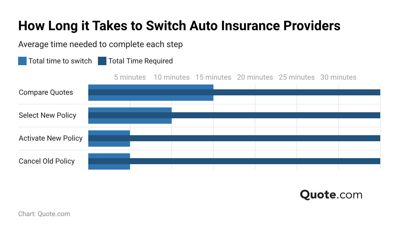 <h3>How Long it Takes to Switch Auto Insurance Providers</h3>