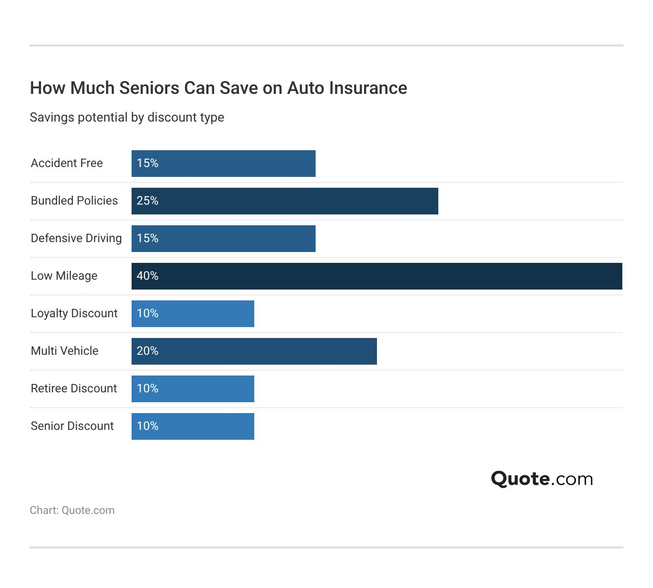 <h3>How Much Seniors Can Save on Auto Insurance</h3>