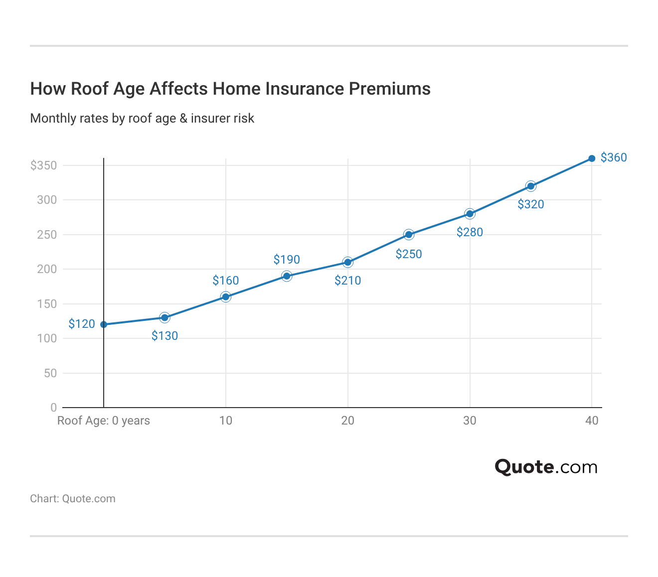 <h3>How Roof Age Affects Home Insurance Premiums</h3> <h3>How Roof Age Affects Home Insurance Premiums</h3>