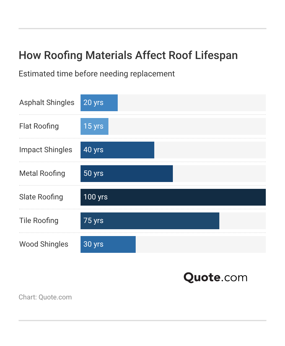 <h3>How Roofing Materials Affect Roof Lifespan</h3> <h3>How Roofing Materials Affect Roof Lifespan</h3>