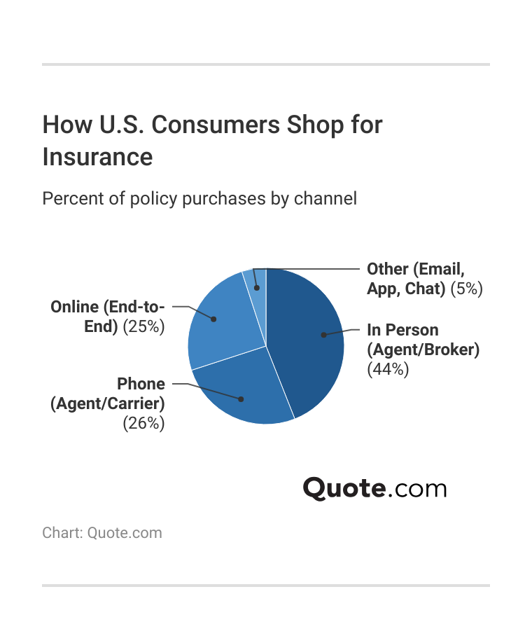 <h3>How U.S. Consumers Shop for Insurance</h3>
