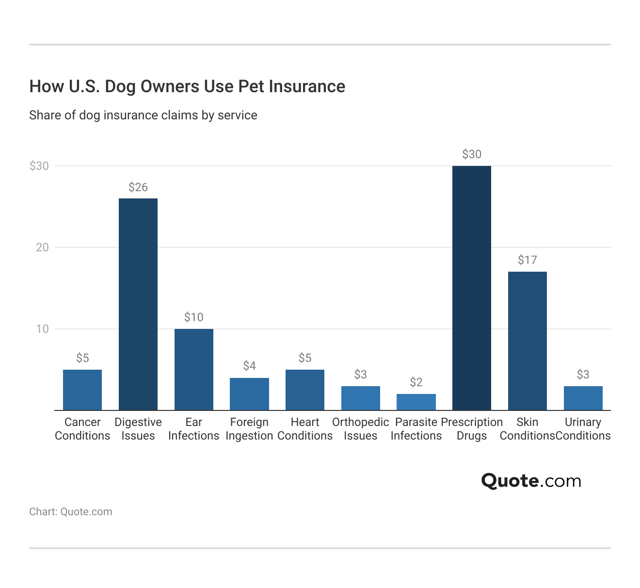 <h3>How U.S. Dog Owners Use Pet Insurance</h3> 