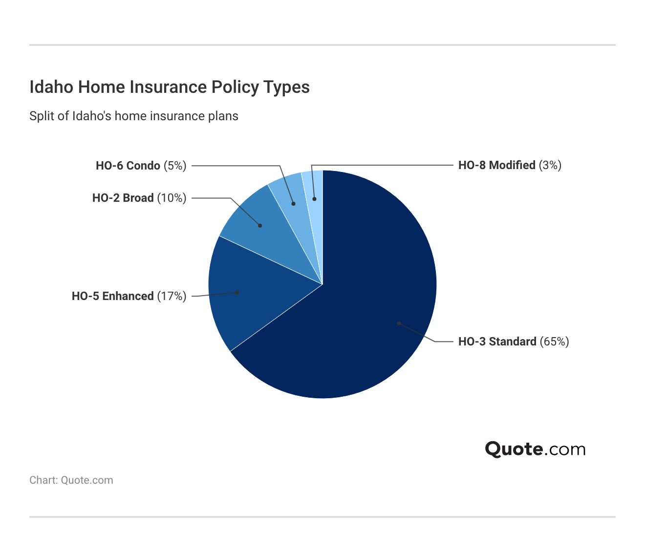 <h3>Idaho Home Insurance Policy Types</h3> <h3>Idaho Home Insurance Policy Types</h3>