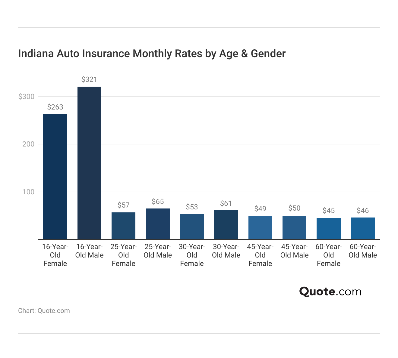 <h3>Indiana Auto Insurance Monthly Rates by Age & Gender</h3>