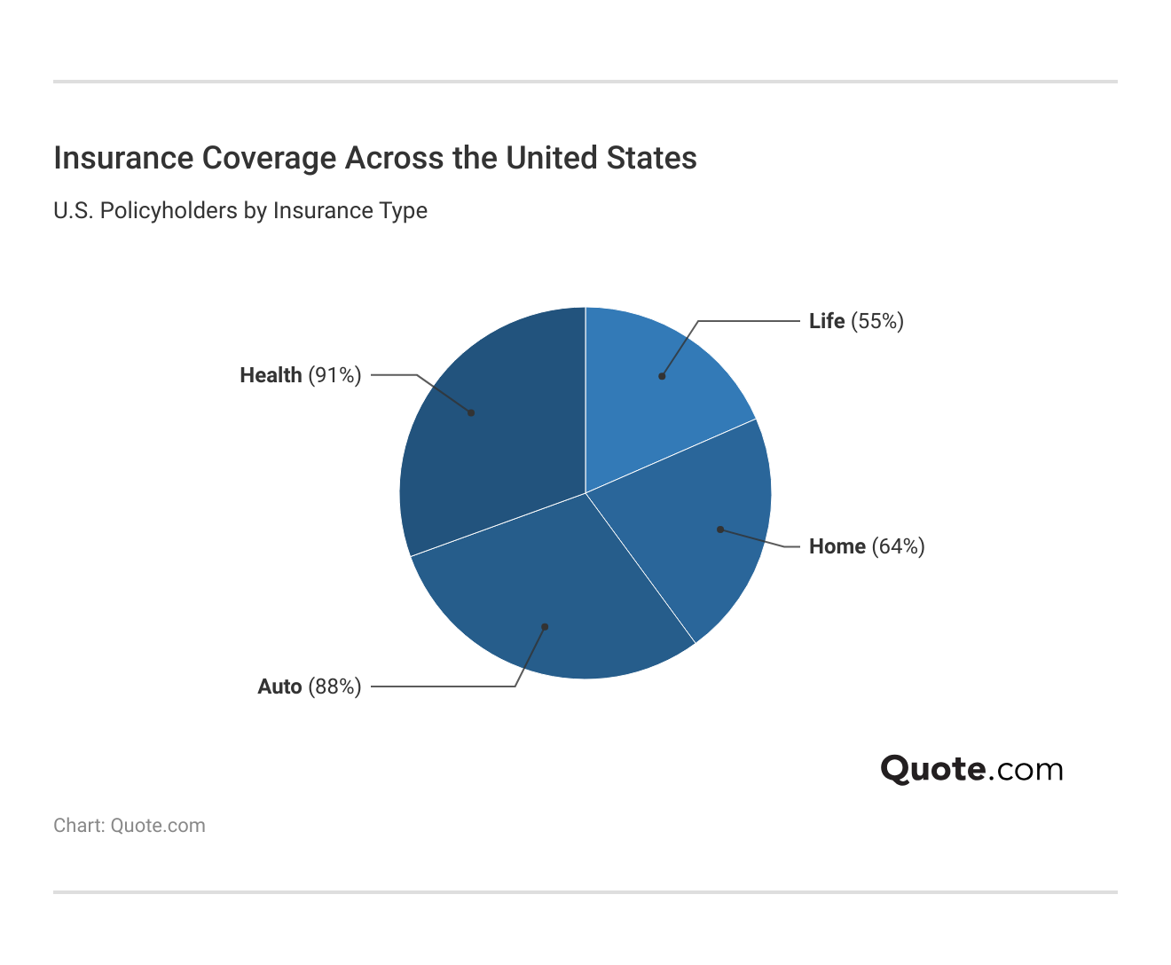 <h3>Insurance Coverage Across the United States</h3>