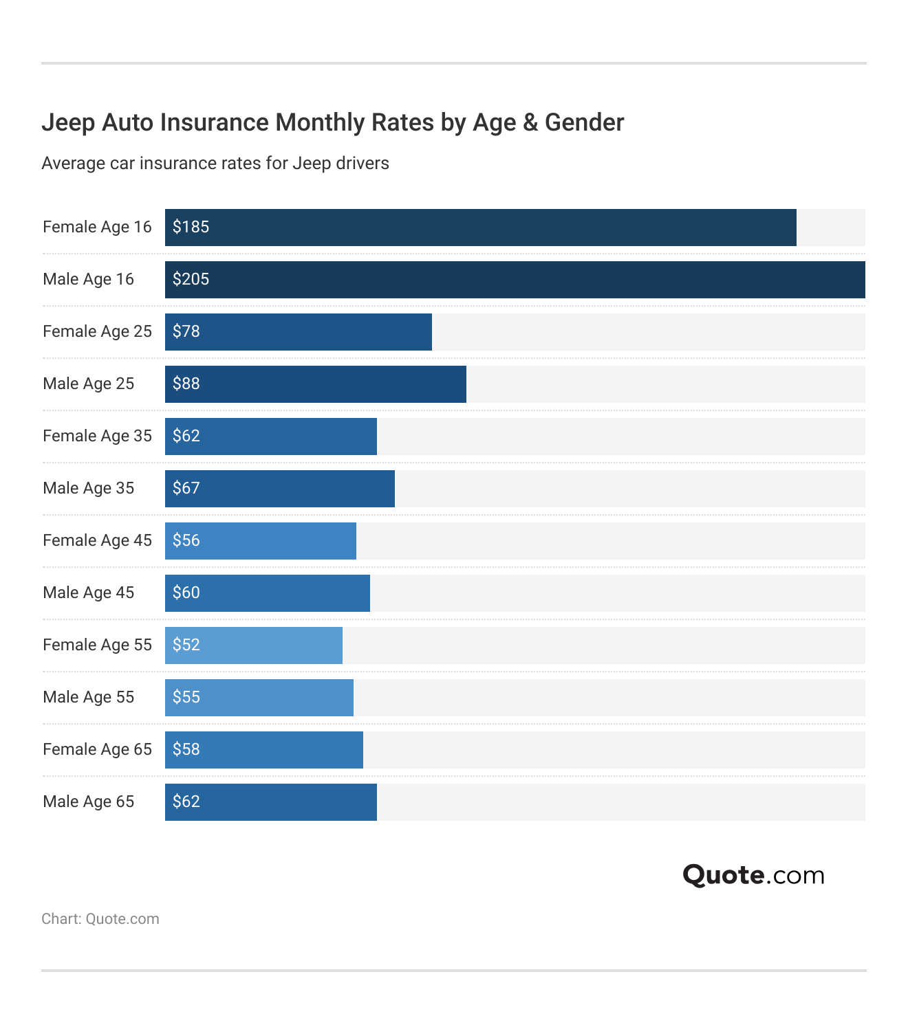 <h3>Jeep Auto Insurance Monthly Rates by Age & Gender</h3> <h3>Jeep Auto Insurance Monthly Rates by Age & Gender</h3>