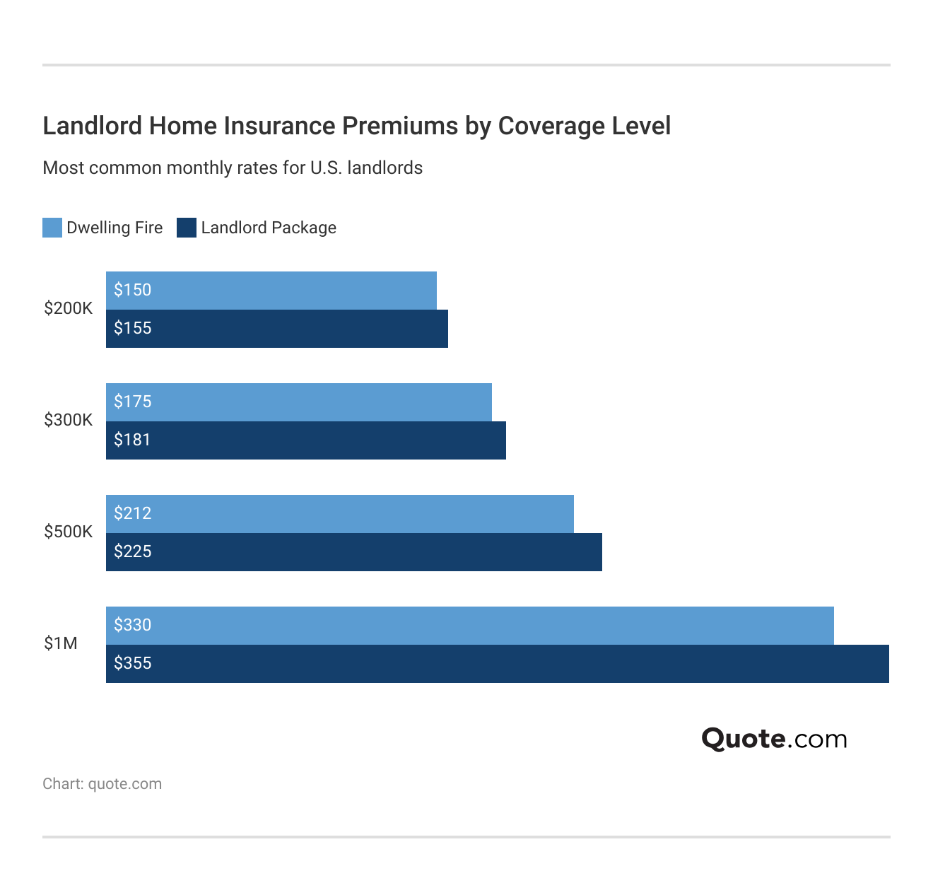 <h3>Landlord Home Insurance Premiums by Coverage Level</h3>