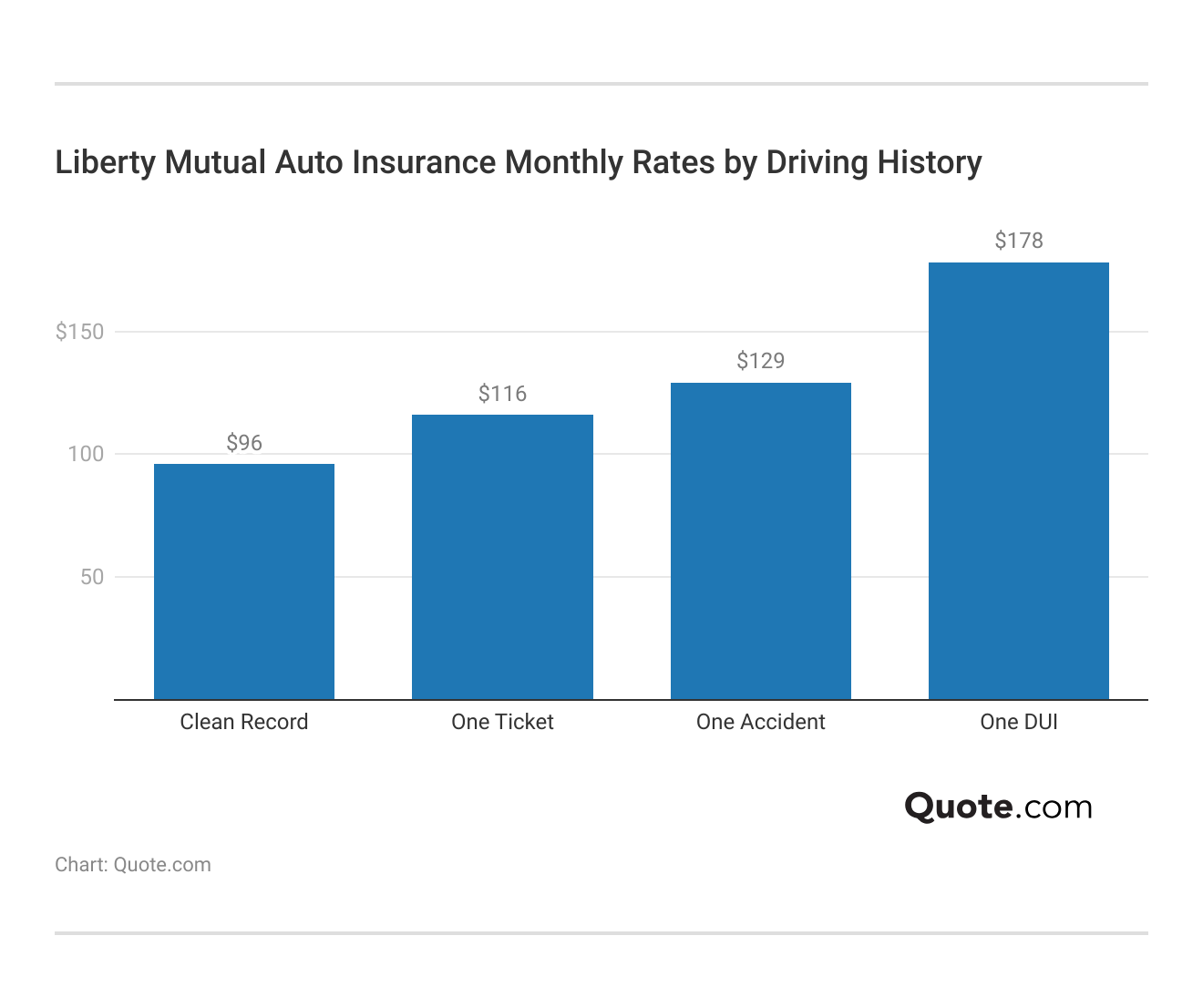 <h3>Liberty Mutual Auto Insurance Monthly Rates by Driving History</h3>  