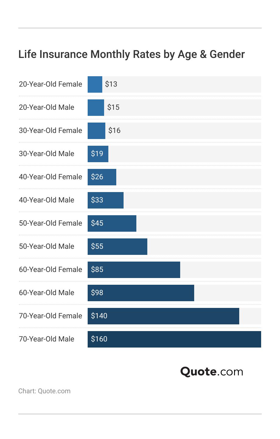 <h3>Life Insurance Monthly Rates by Age & Gender</h3>