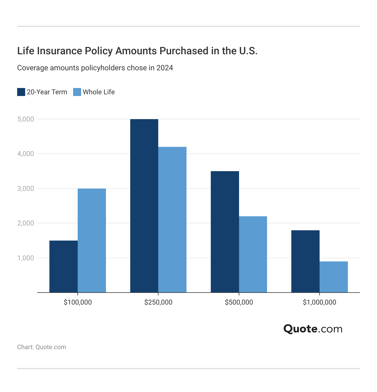<h3>Life Insurance Policy Amounts Purchased in the U.S.</h3>