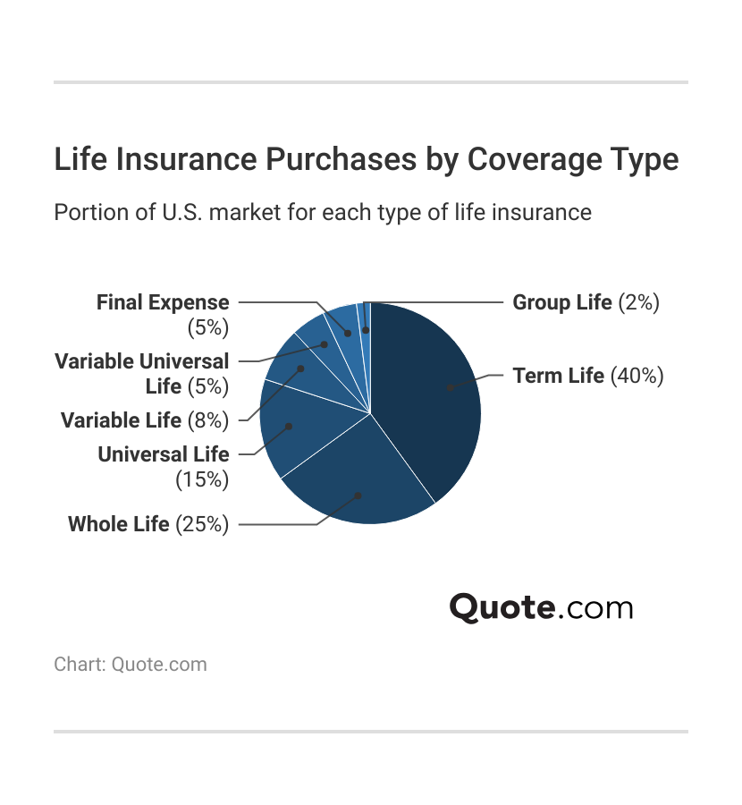 <h3>Life Insurance Purchases by Coverage Type</h3>