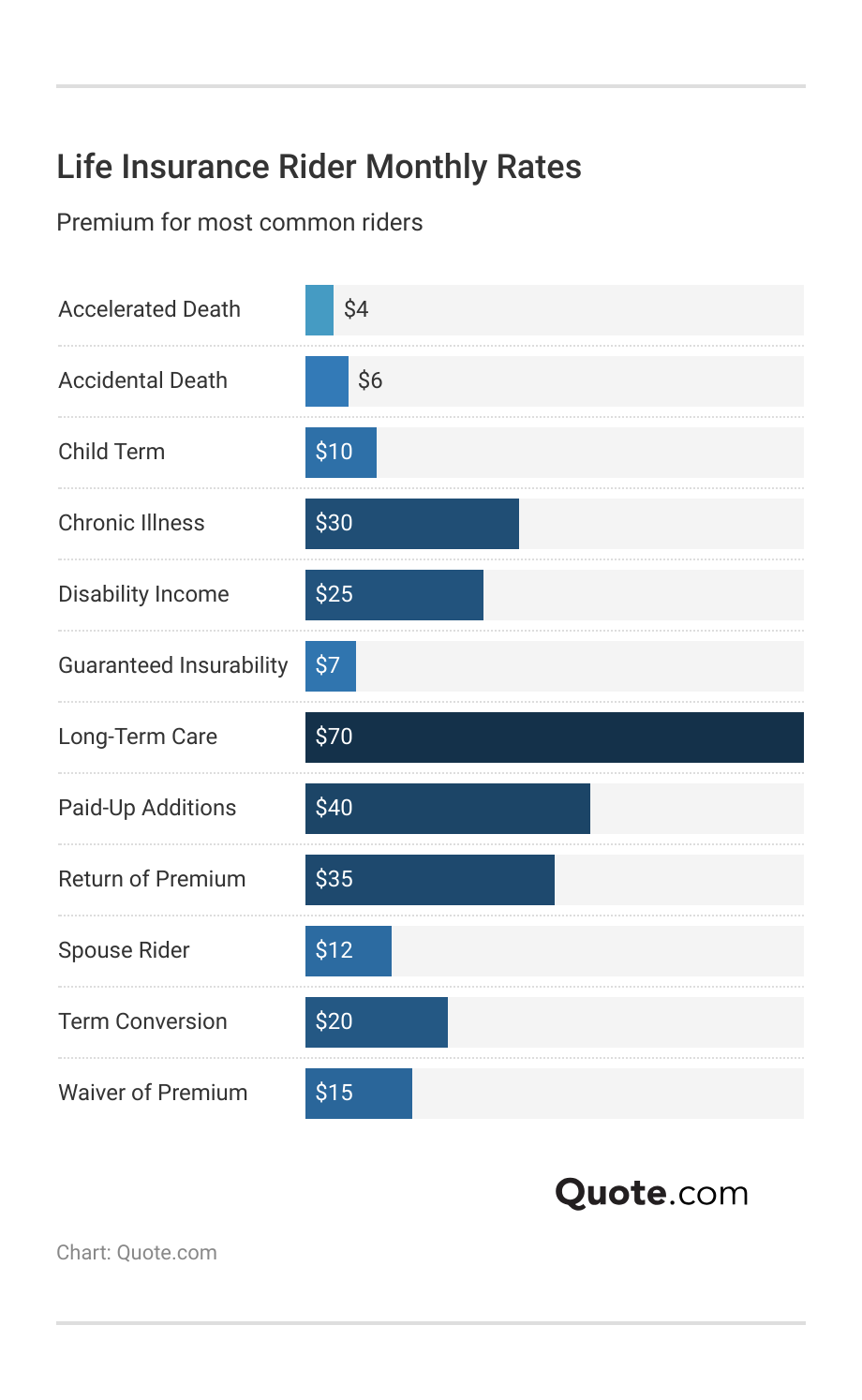<h3>Life Insurance Rider Monthly Rates</h3> <h3>Life Insurance Rider Monthly Rates</h3>
