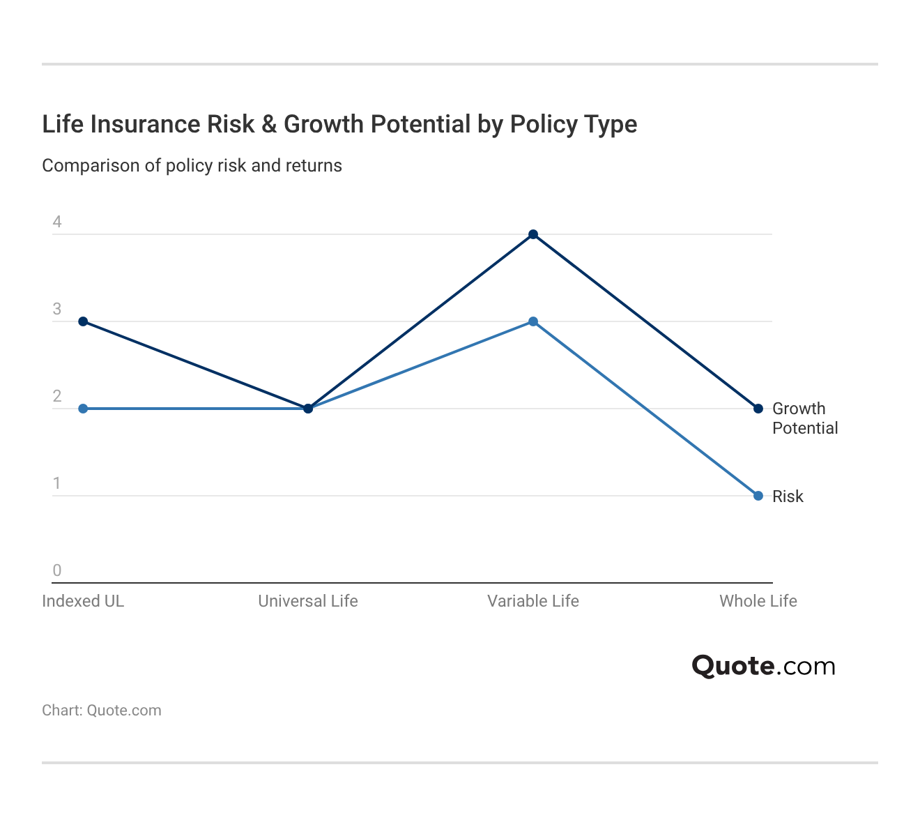 <h3>Life Insurance Risk & Growth Potential by Policy Type</h3> <h3>Life Insurance Risk & Growth Potential by Policy Type</h3>